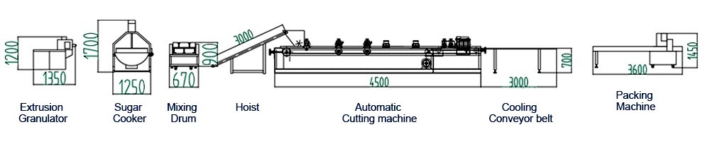 Дизайн линии по производству батончиков гранолы